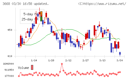 コロプラチャート