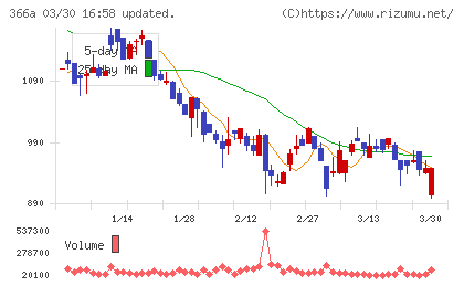 ウェルネス・コミュニケーションズチャート