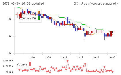 オルトプラスチャート
