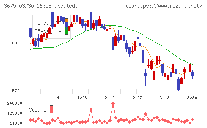 クロス・マーケティンググループチャート