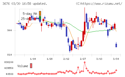 デジタルハーツホールディングスチャート