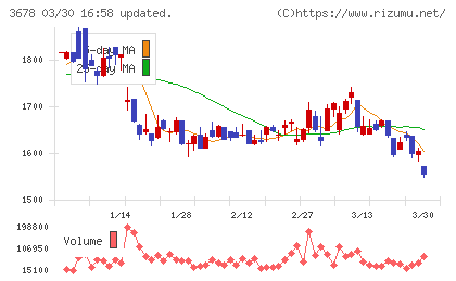 メディアドゥチャート