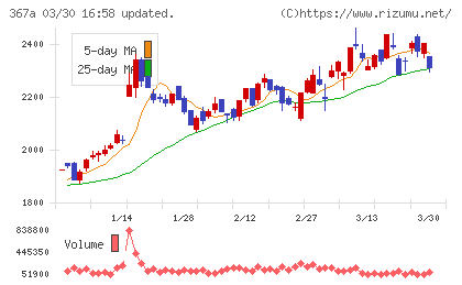 プリモグローバルホールディングスチャート