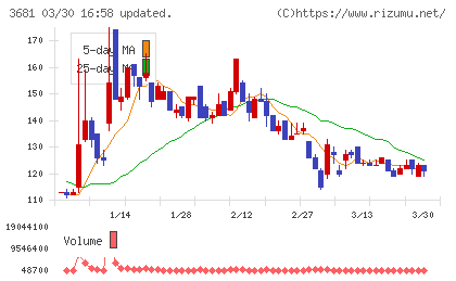 ブイキューブチャート