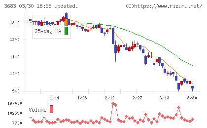 サイバーリンクスチャート