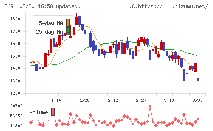 デジタルプラスチャート
