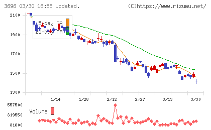セレスチャート
