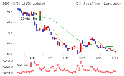 ＳＨＩＦＴチャート