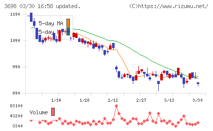 ＣＲＩ・ミドルウェアチャート