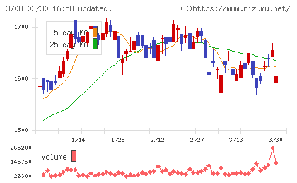 特種東海製紙チャート