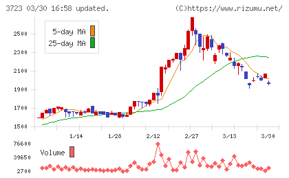 日本ファルコムチャート