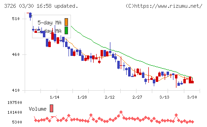 フォーシーズＨＤチャート