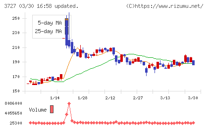 アプリックスチャート
