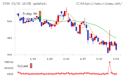 サイオスチャート
