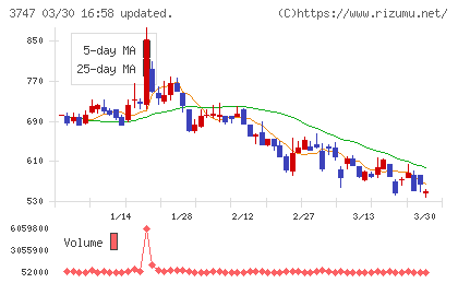 インタートレードチャート