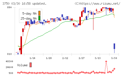 ＡＤＲ１２０Ｓチャート