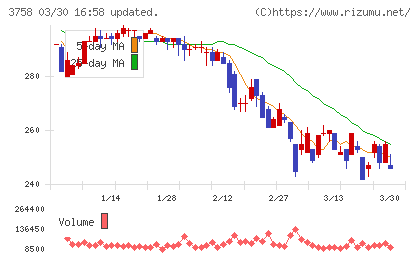 アエリアチャート