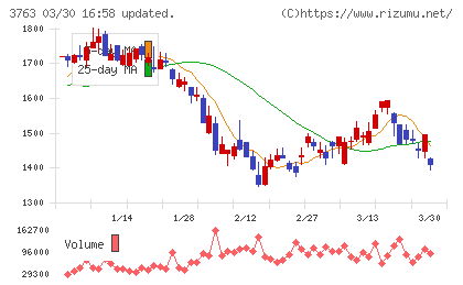 プロシップチャート