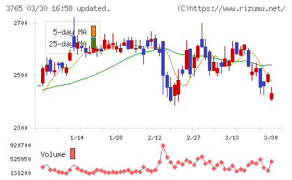 ガンホー・オンライン・エンターテイメントチャート