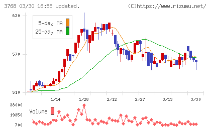リスクモンスターチャート