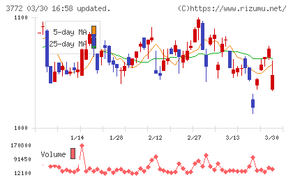 ウェルス・マネジメントチャート