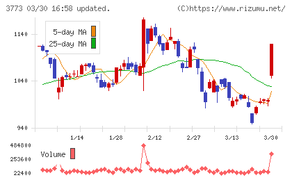 アドバンスト・メディアチャート
