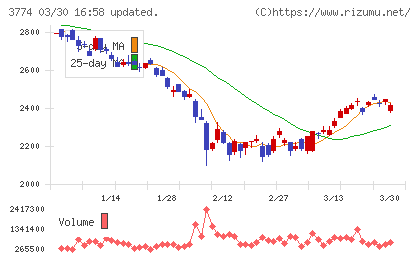 インターネットイニシアティブチャート