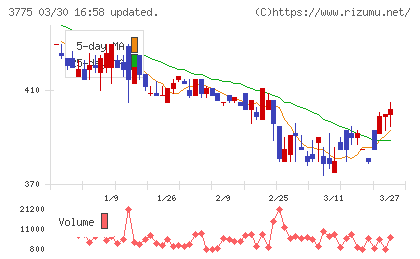 ガイアックスチャート