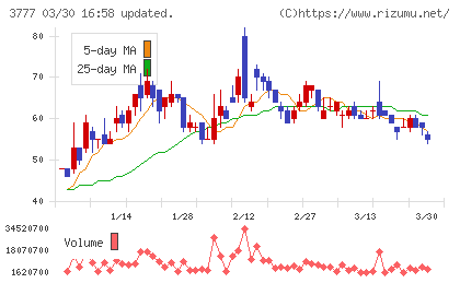 環境フレンドリーホールディングスチャート