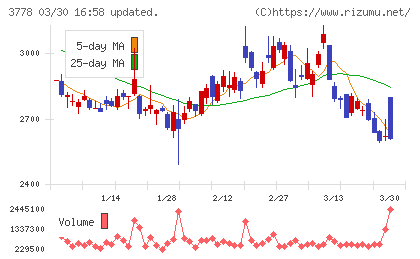さくらインターネットチャート