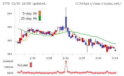 ジェイ・エスコム　ホールディングスチャート
