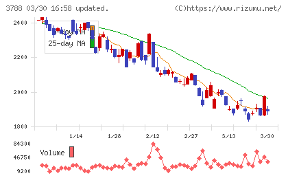 ＧＭＯグローバルサイン・ホールディングスチャート
