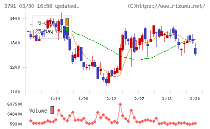 ＩＧポートチャート