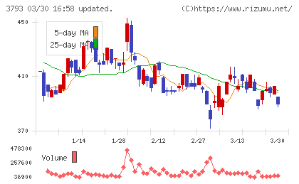 ドリコムチャート