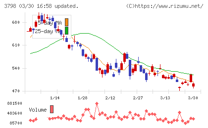 ＵＬＳグループチャート