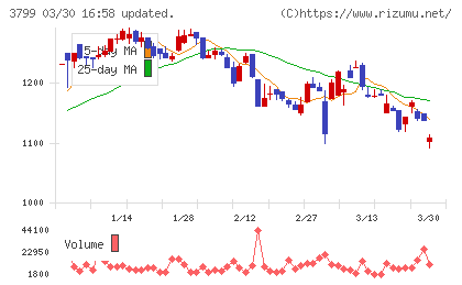 キーウェアソリューションズチャート