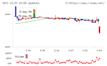 ユニリタチャート