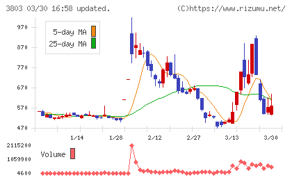 イメージ情報開発チャート