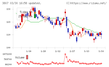 フィスコチャート