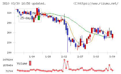 サイバーステップホールディングスチャート