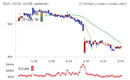 メディア工房チャート
