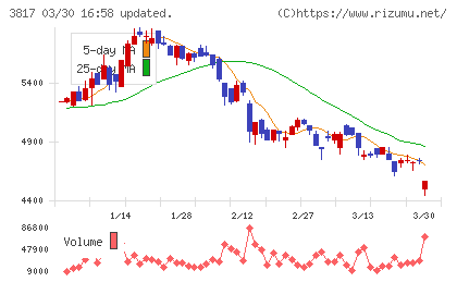 ＳＲＡホールディングスチャート