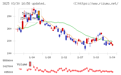リミックスポイントチャート