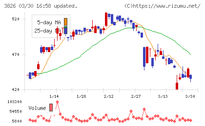 システムインテグレータチャート