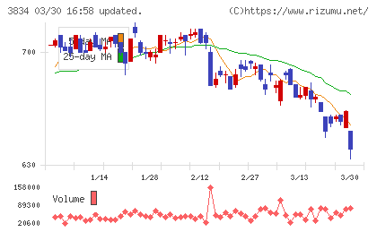 朝日ネットチャート