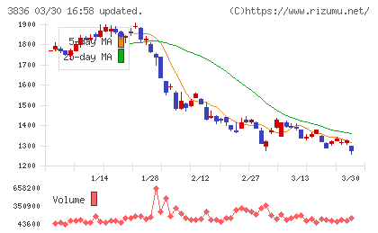 アバントグループチャート
