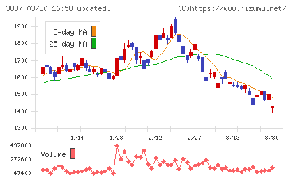 アドソル日進チャート