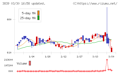ＯＤＫソリューションズチャート