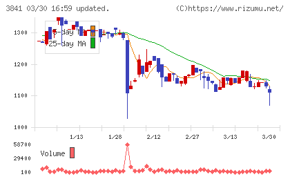ジーダットチャート