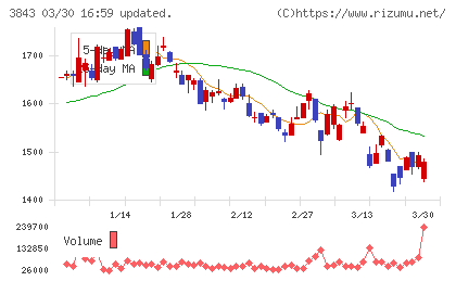 フリービットチャート